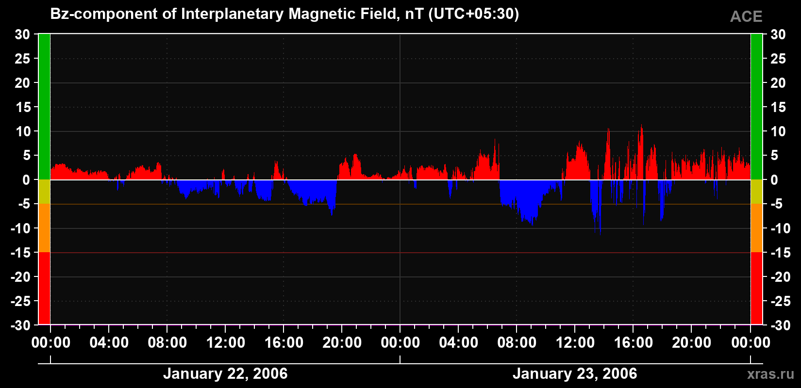The Bz component of the solar wind magnetic field
