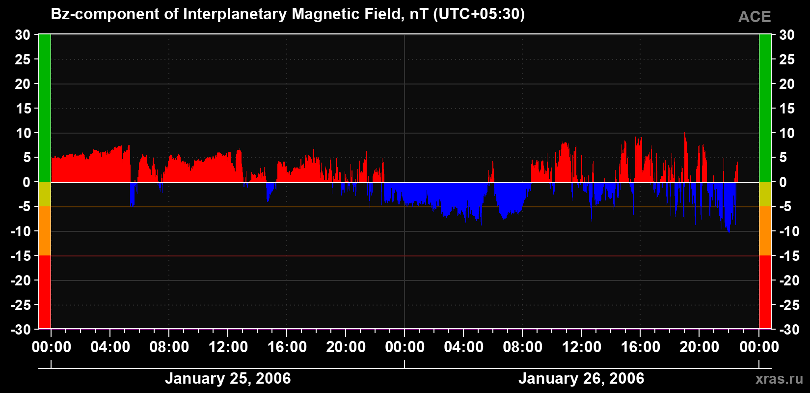 The Bz component of the solar wind magnetic field