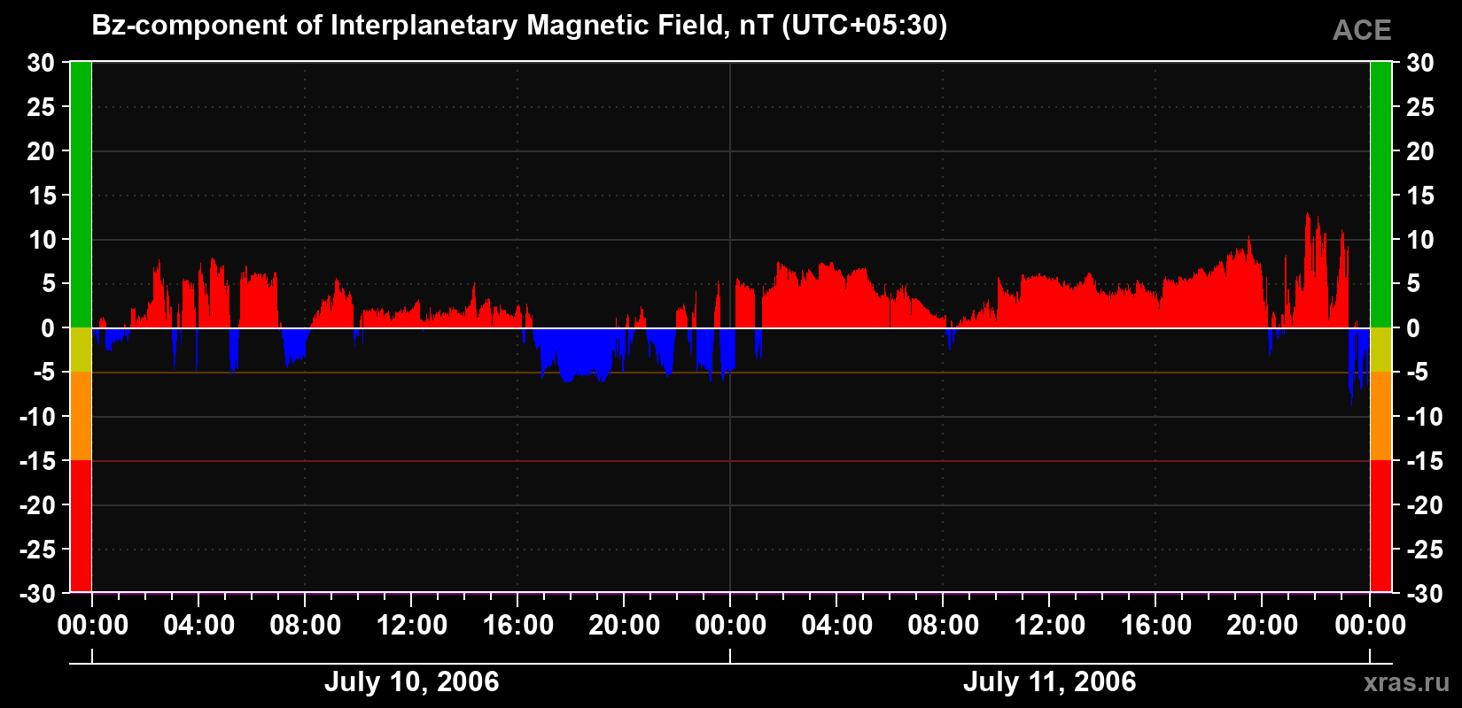 The Bz component of the solar wind magnetic field