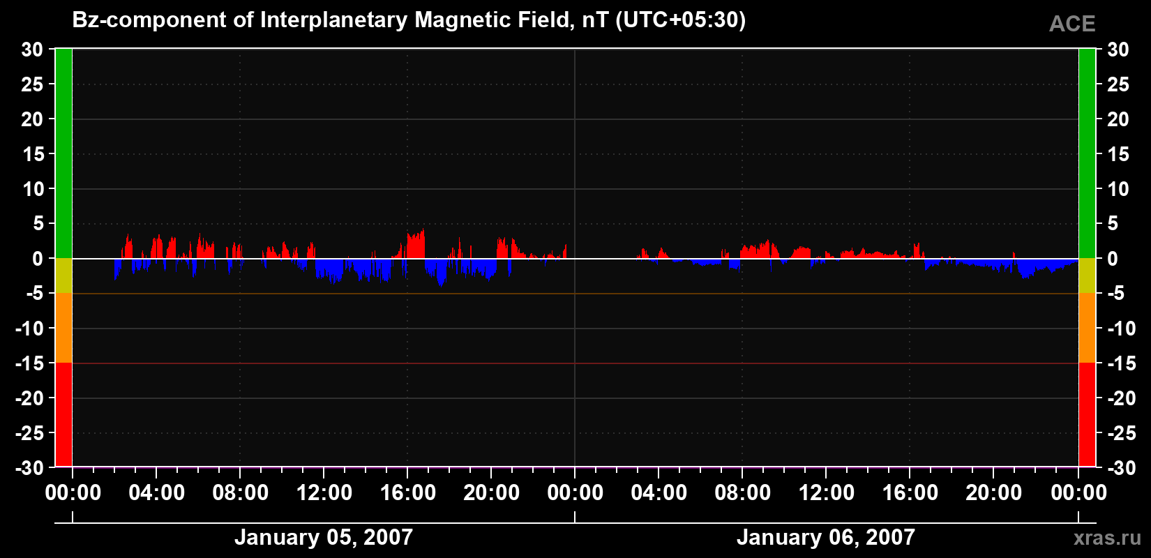 The Bz component of the solar wind magnetic field