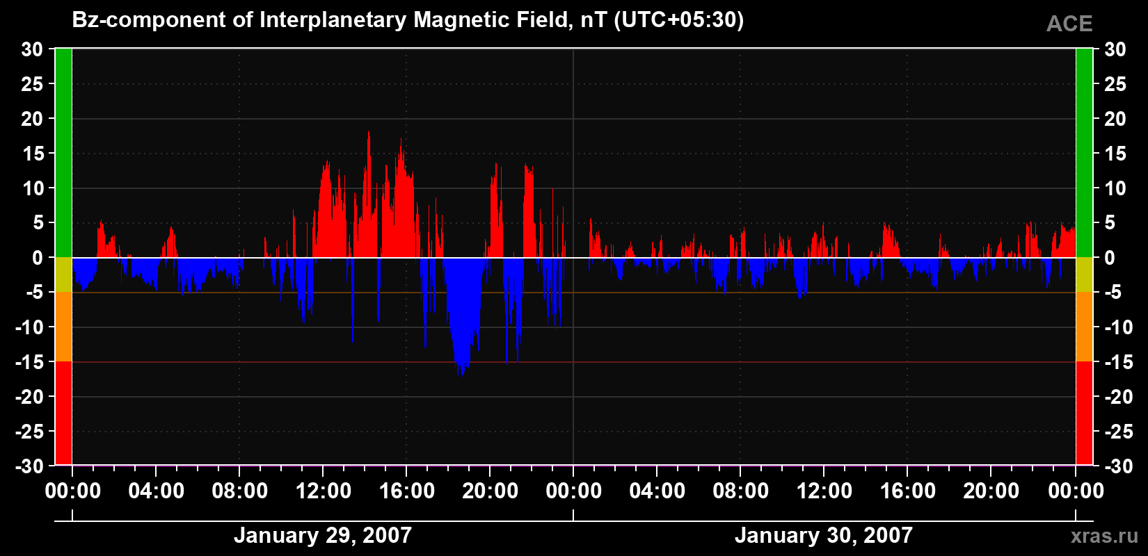The Bz component of the solar wind magnetic field