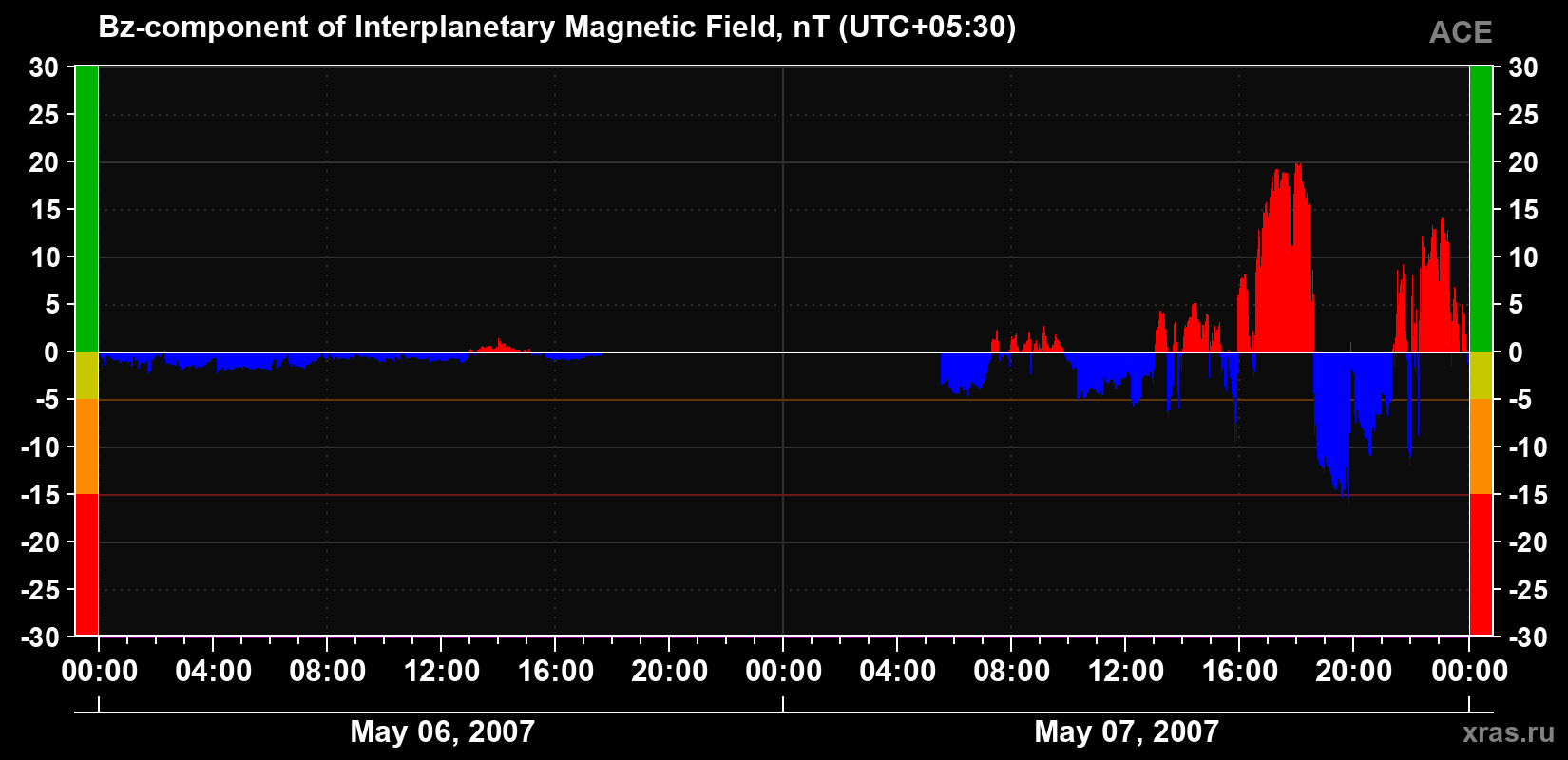 The Bz component of the solar wind magnetic field