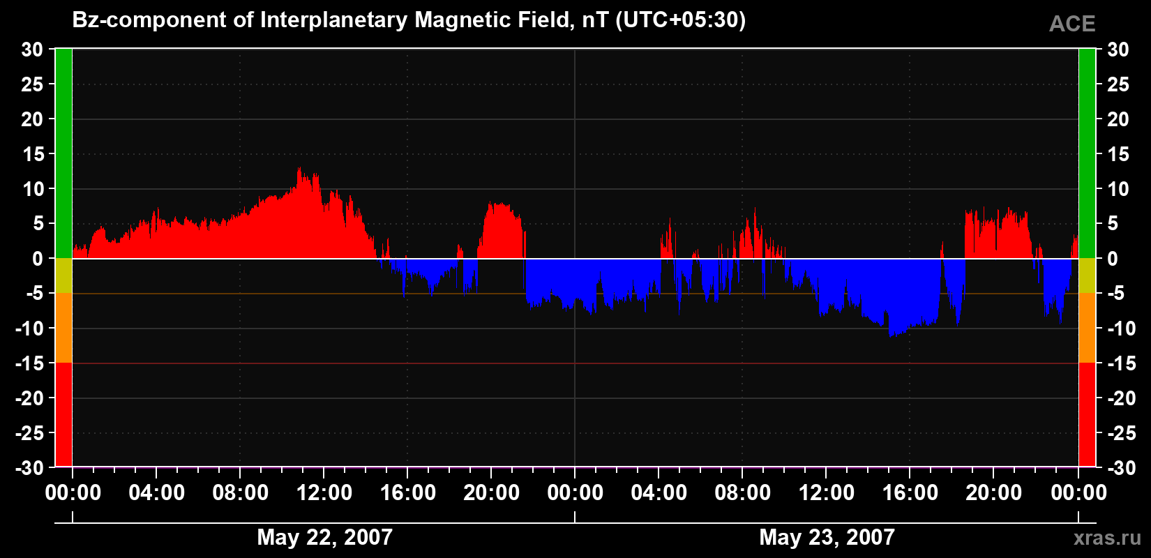 The Bz component of the solar wind magnetic field