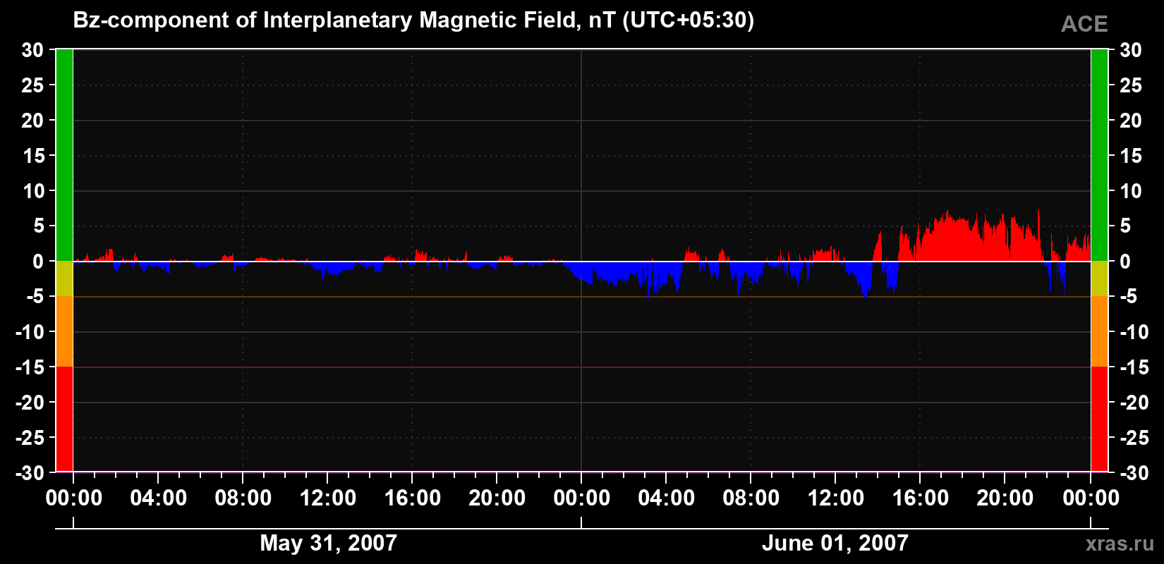 The Bz component of the solar wind magnetic field
