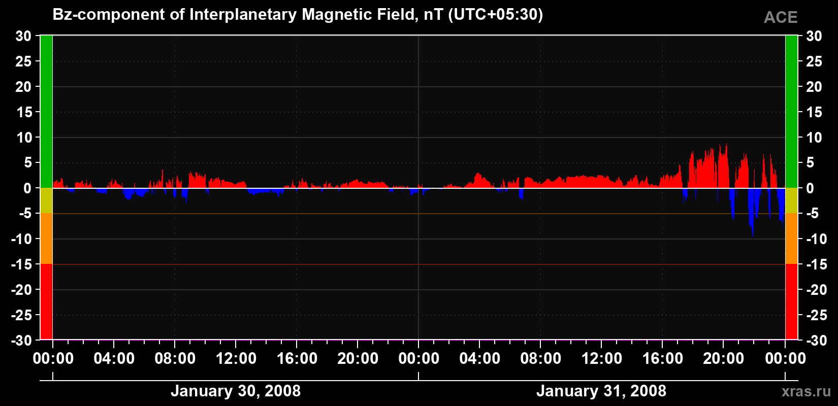 The Bz component of the solar wind magnetic field