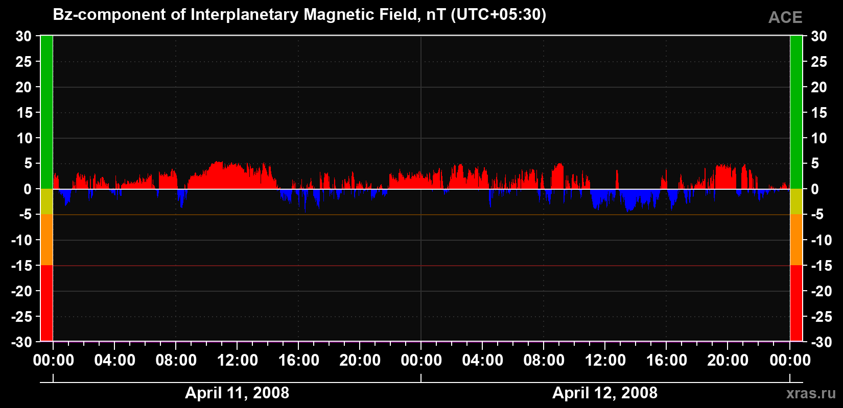 The Bz component of the solar wind magnetic field