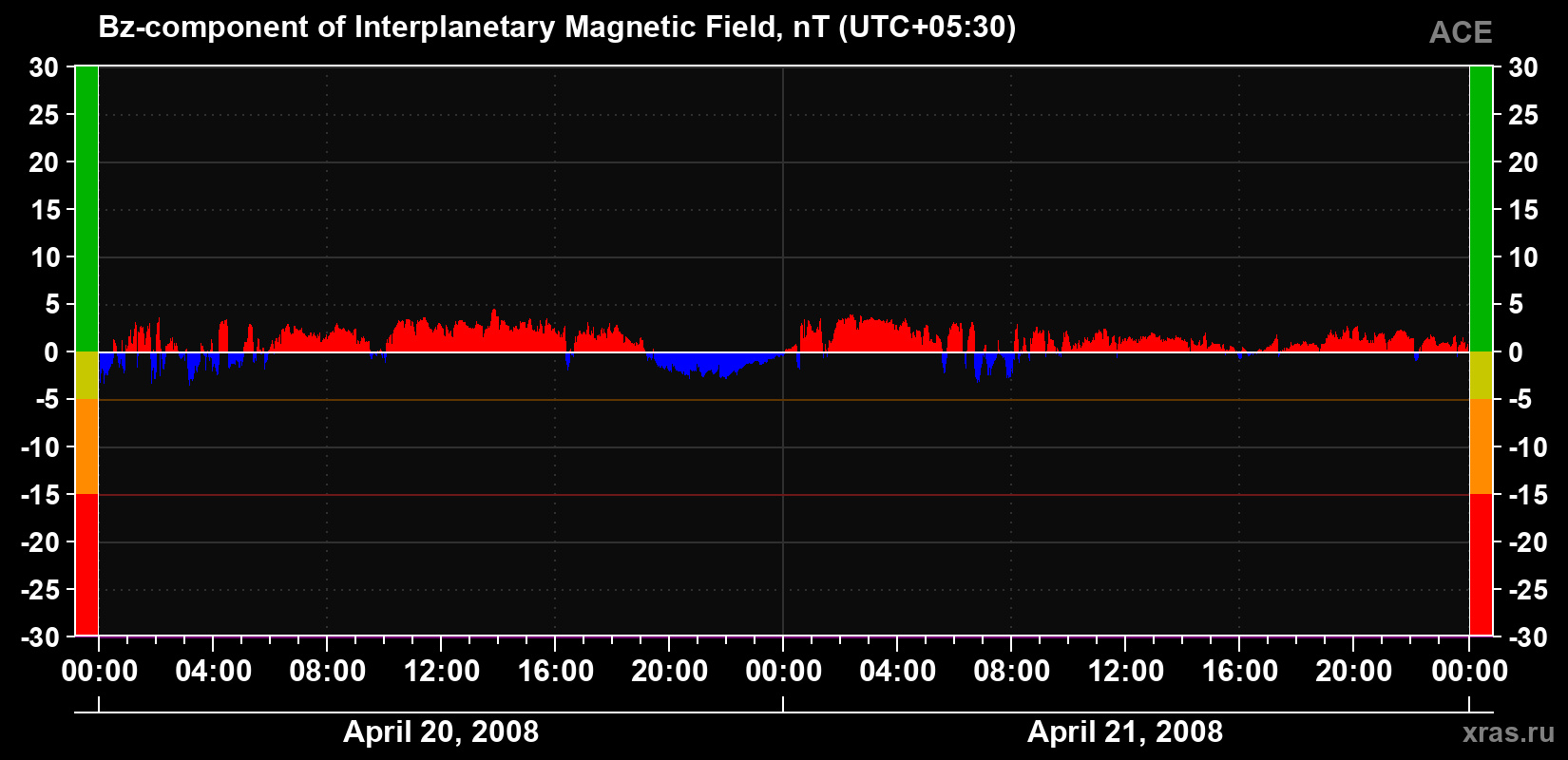 The Bz component of the solar wind magnetic field
