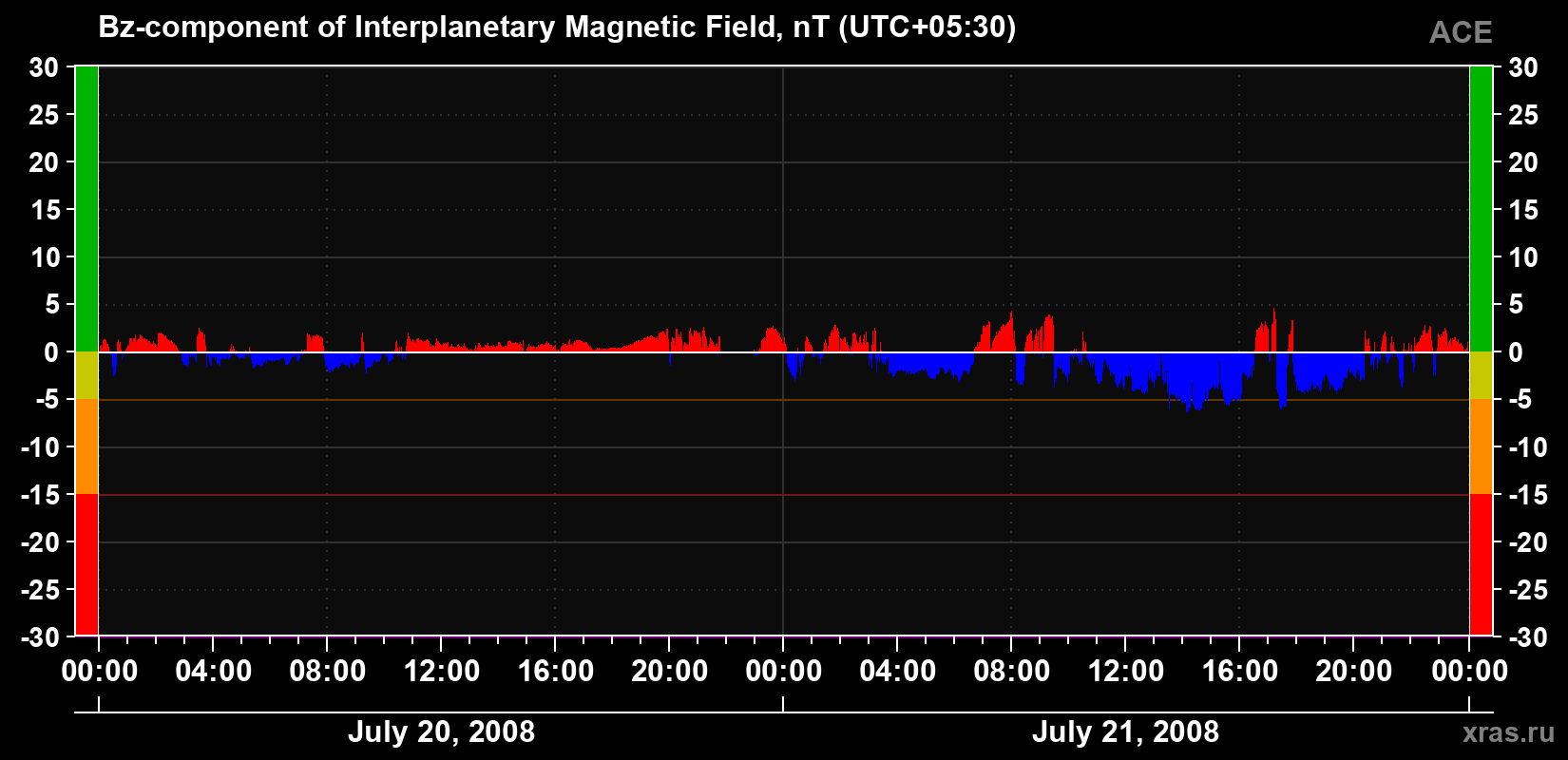 The Bz component of the solar wind magnetic field