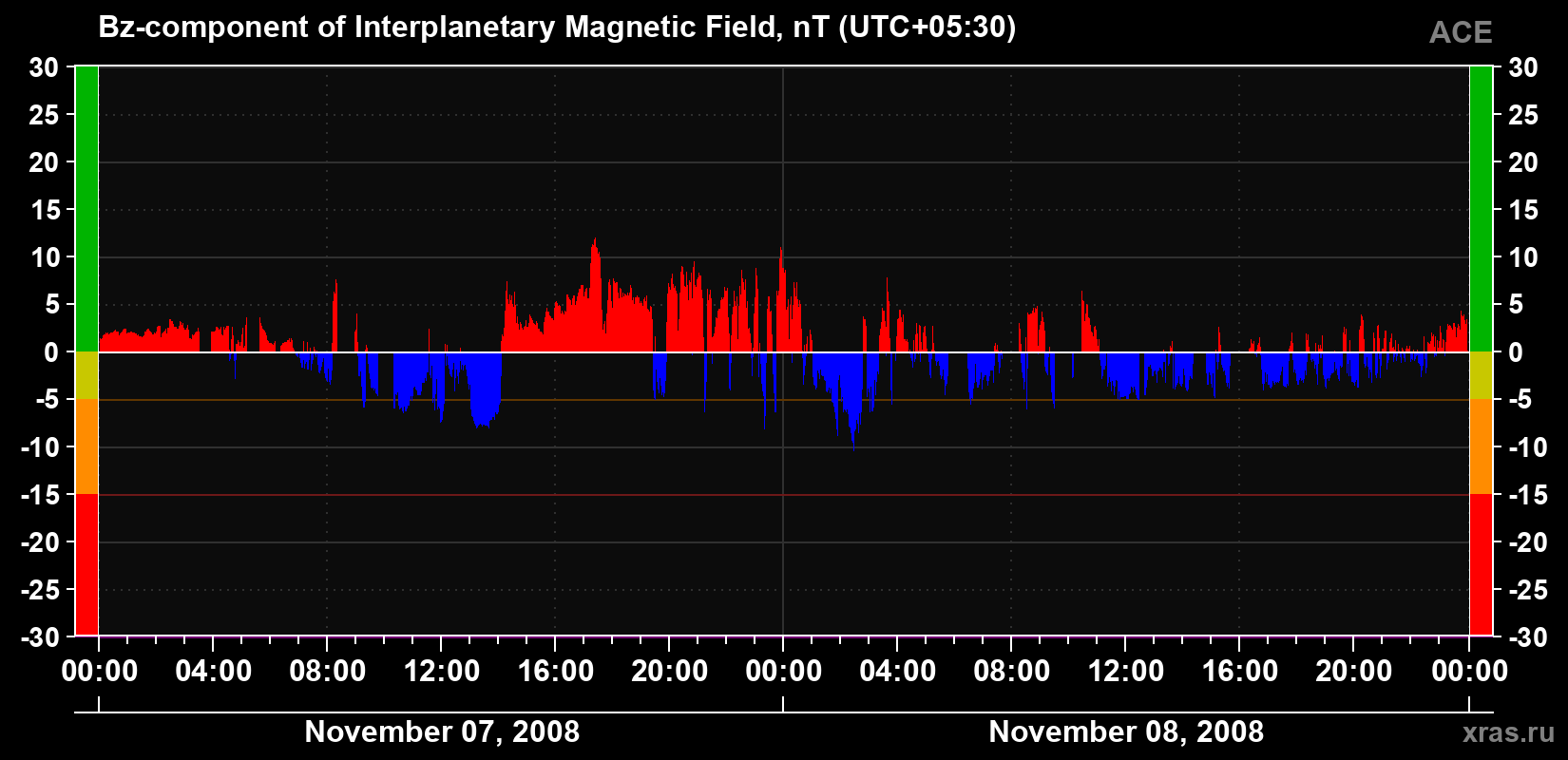 The Bz component of the solar wind magnetic field