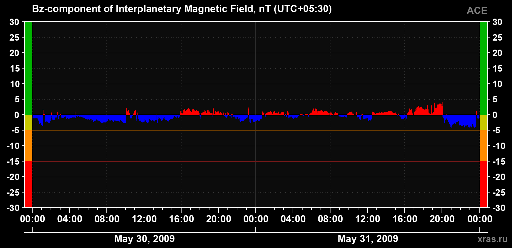 The Bz component of the solar wind magnetic field