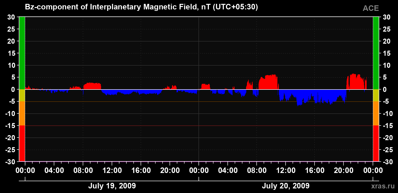 The Bz component of the solar wind magnetic field