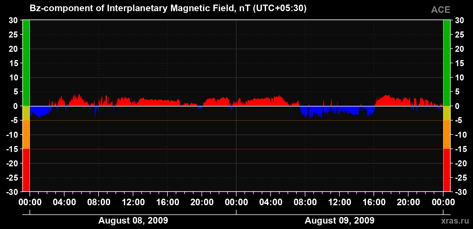 The Bz component of the solar wind magnetic field