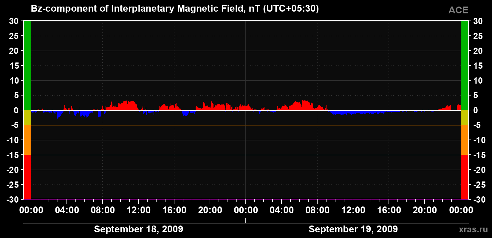 The Bz component of the solar wind magnetic field