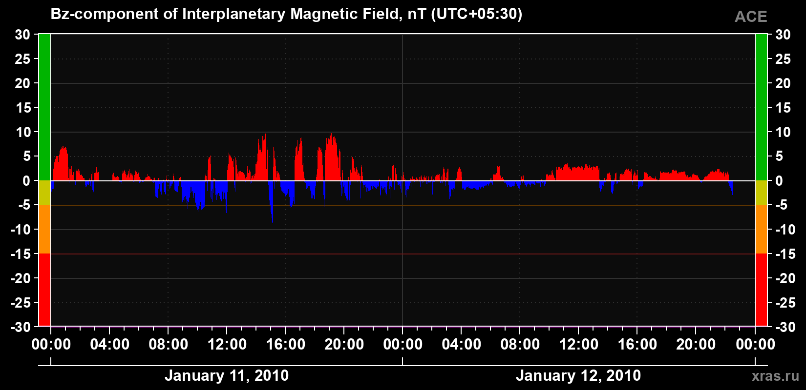The Bz component of the solar wind magnetic field