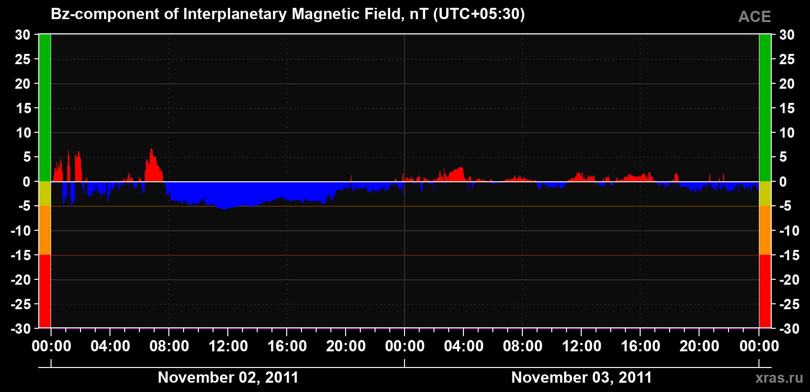 The Bz component of the solar wind magnetic field