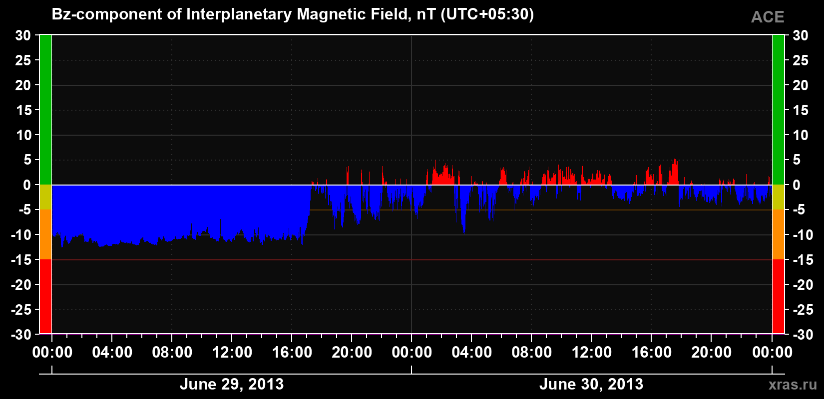 The Bz component of the solar wind magnetic field