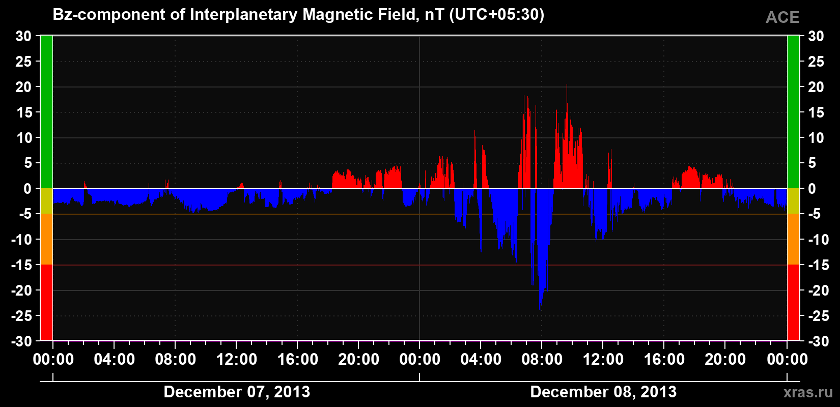 The Bz component of the solar wind magnetic field