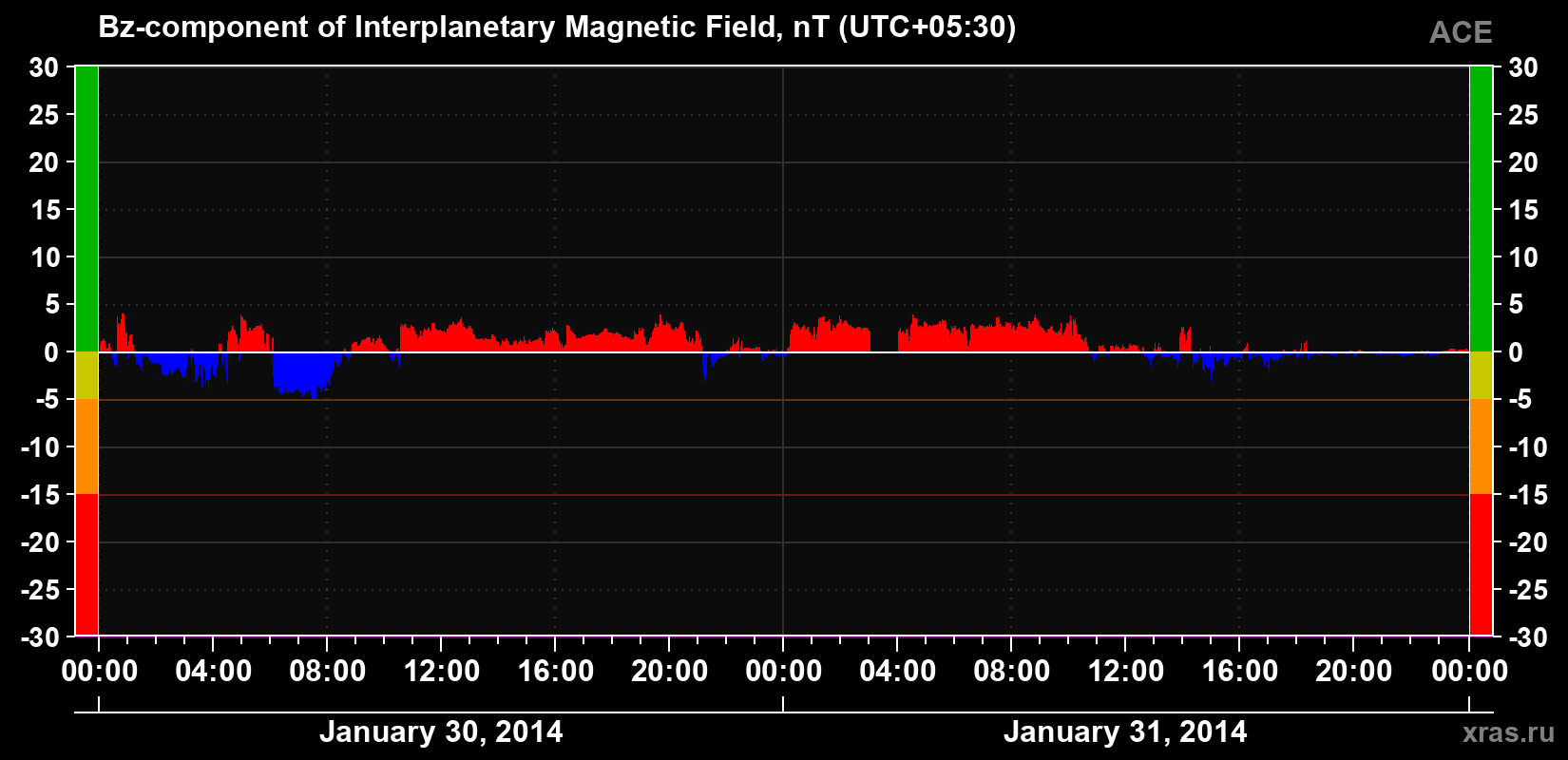 The Bz component of the solar wind magnetic field