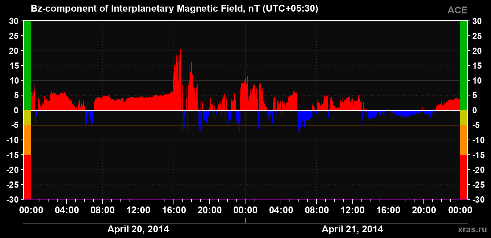 The Bz component of the solar wind magnetic field