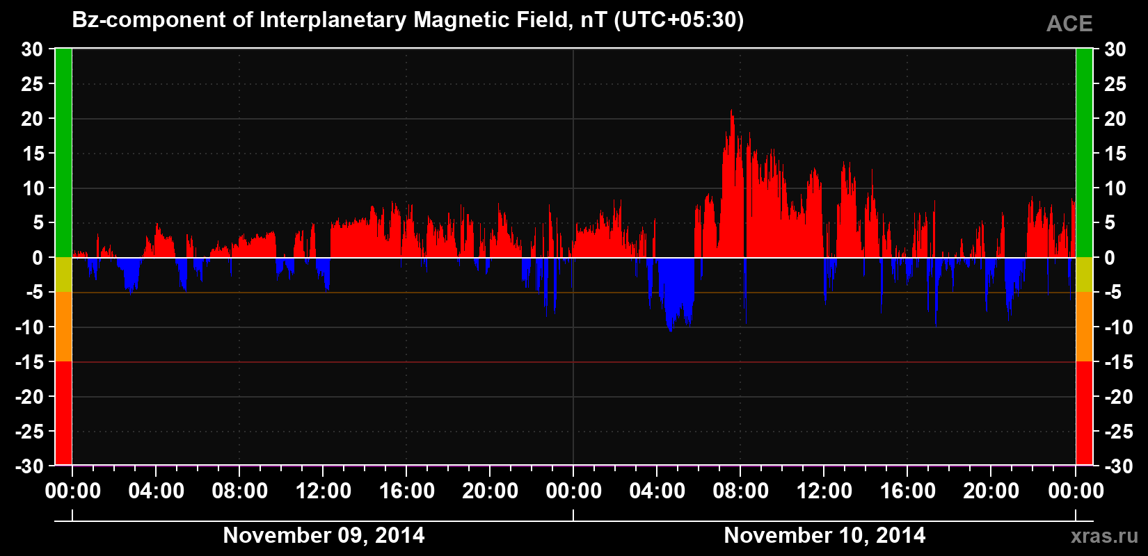 The Bz component of the solar wind magnetic field