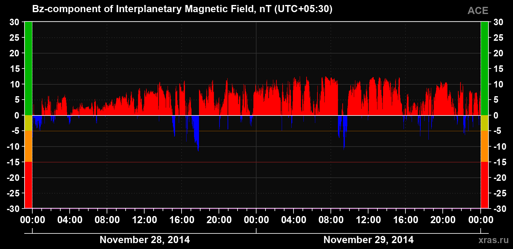 The Bz component of the solar wind magnetic field