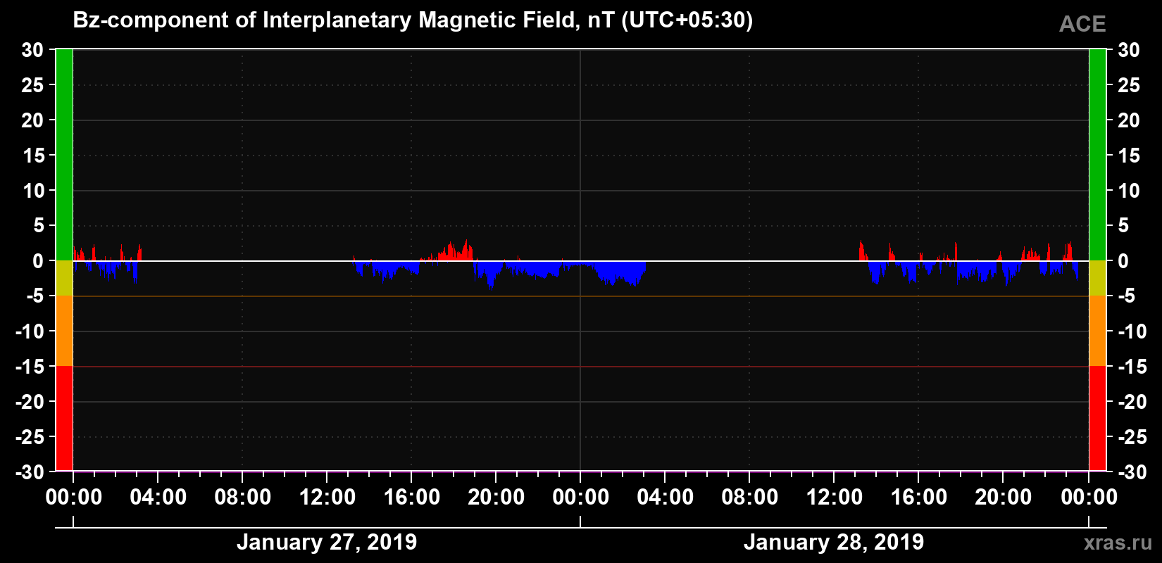 The Bz component of the solar wind magnetic field