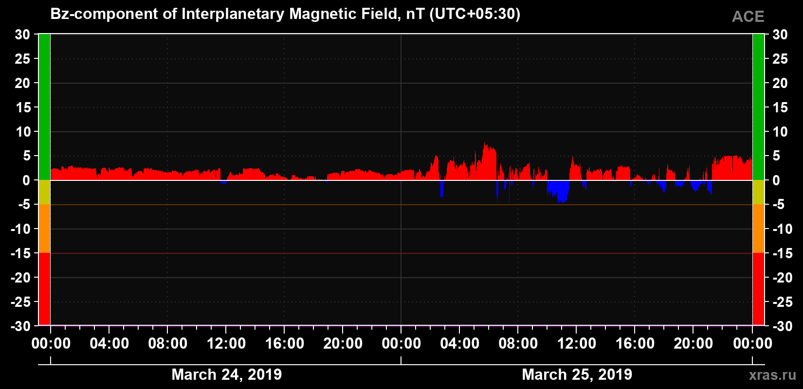 The Bz component of the solar wind magnetic field