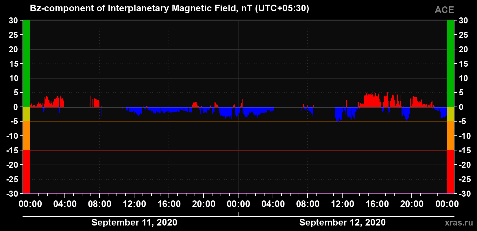 The Bz component of the solar wind magnetic field
