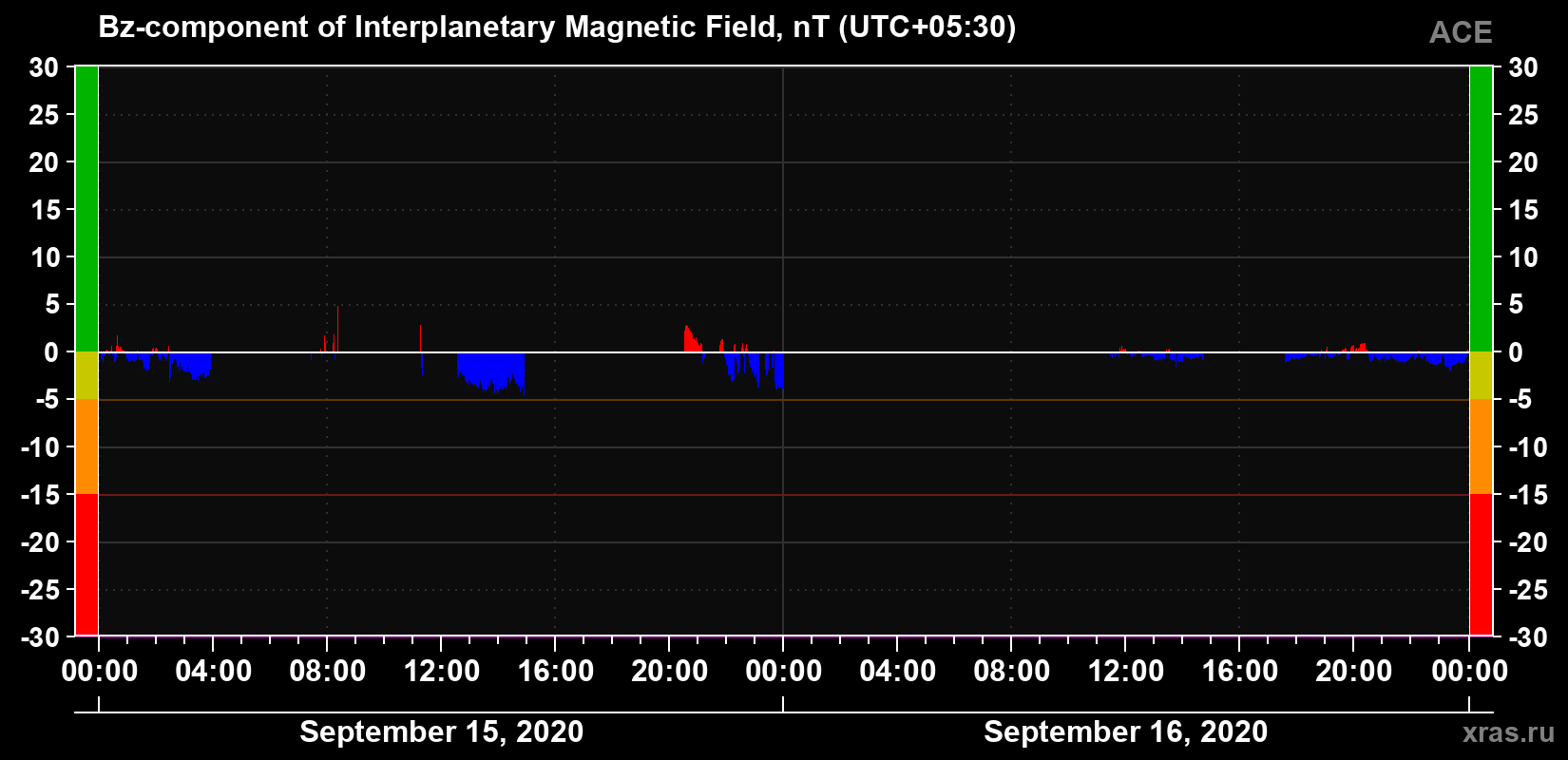 The Bz component of the solar wind magnetic field