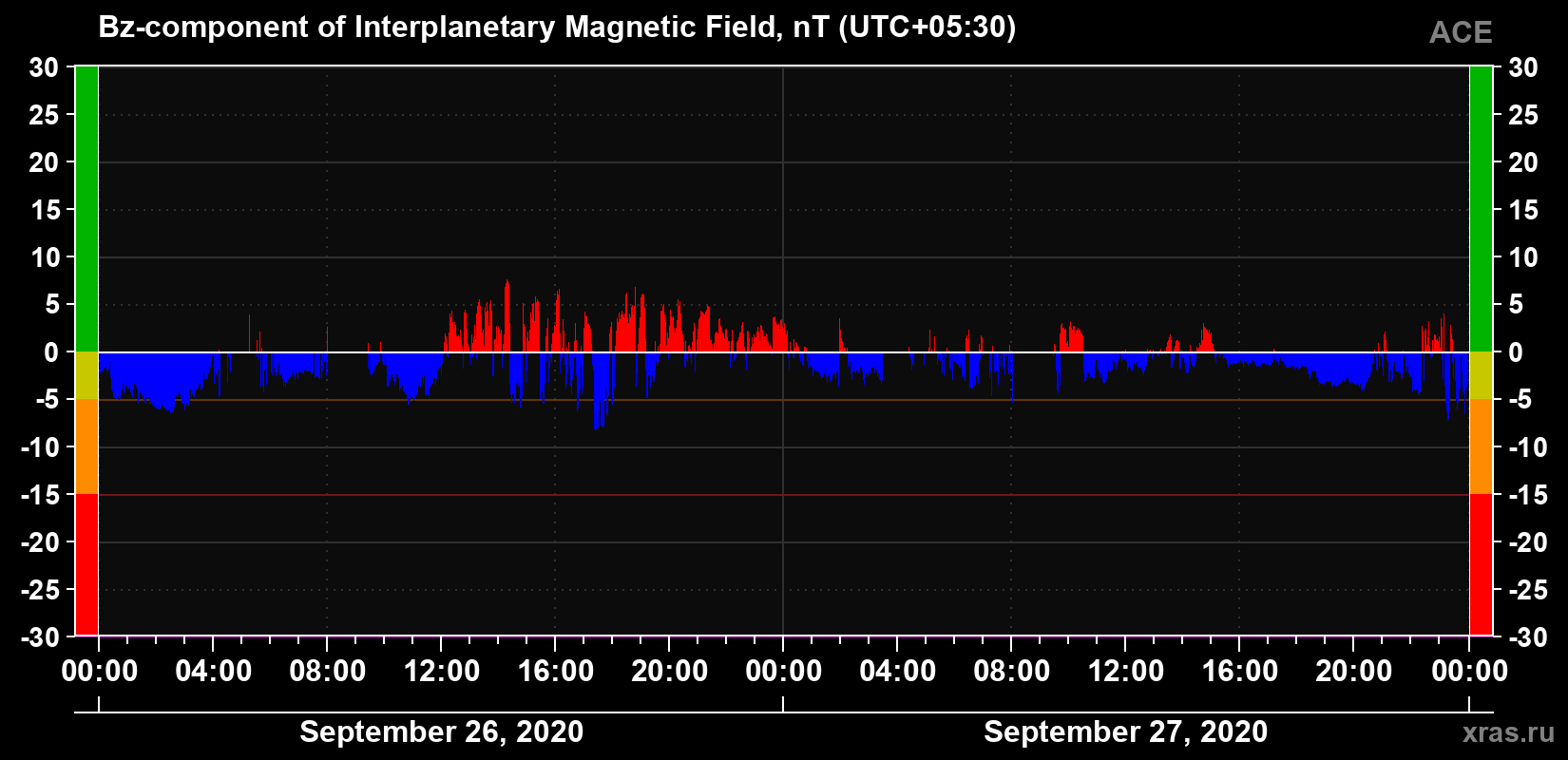 The Bz component of the solar wind magnetic field