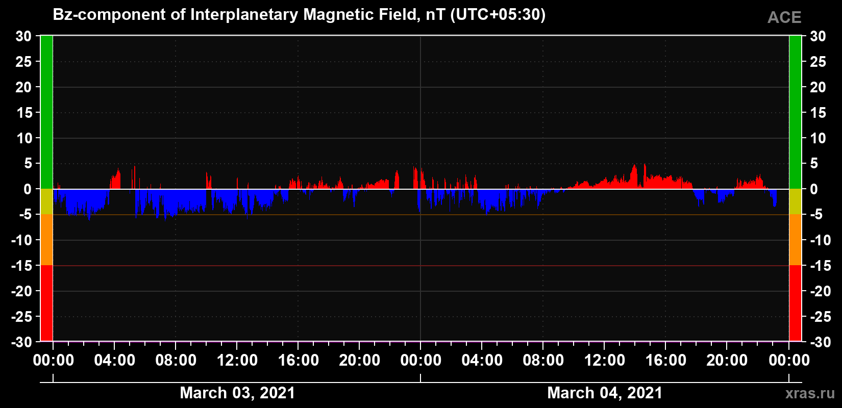 The Bz component of the solar wind magnetic field