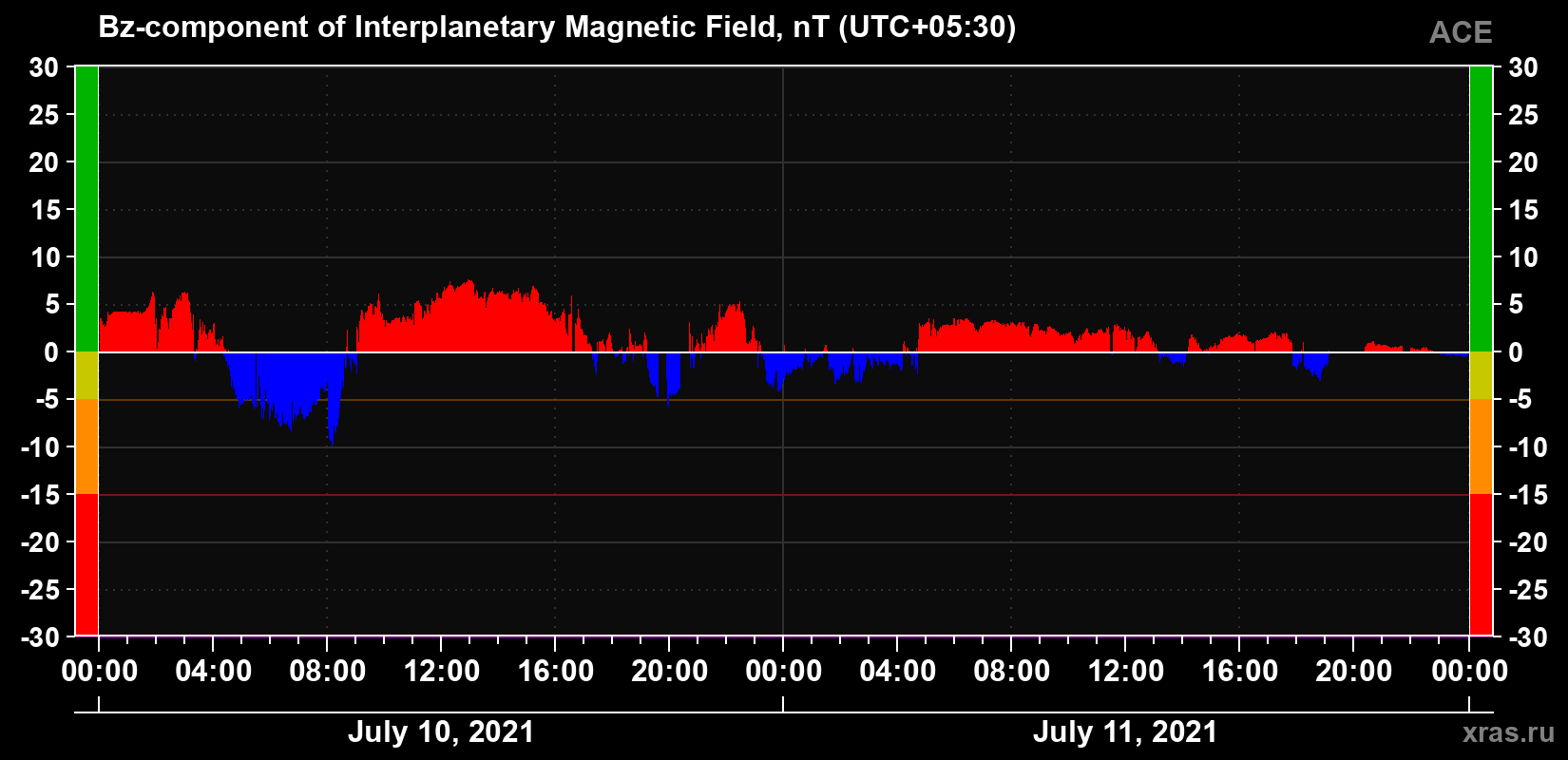The Bz component of the solar wind magnetic field