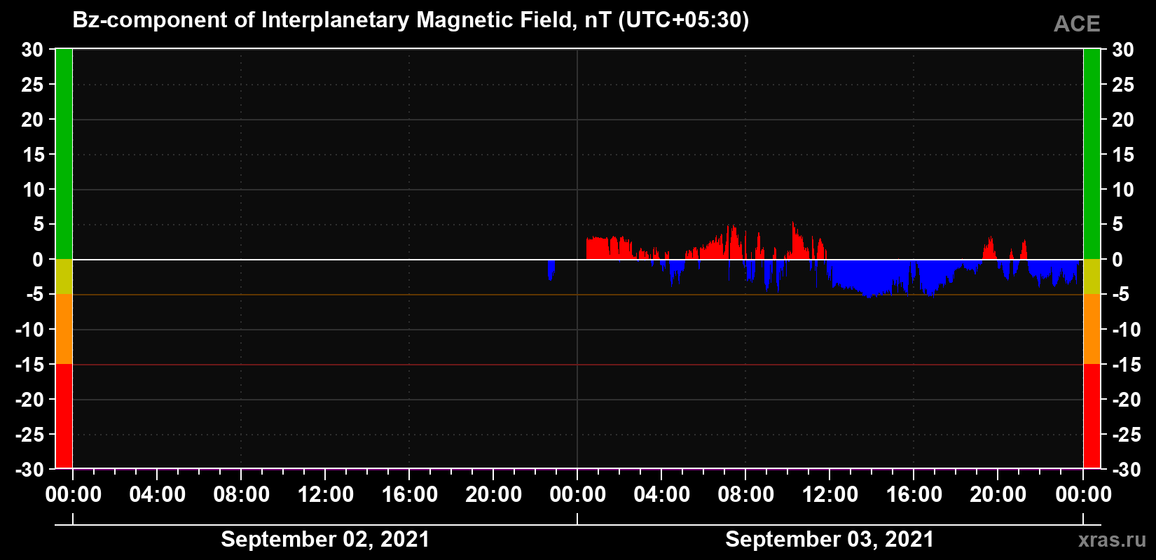 The Bz component of the solar wind magnetic field