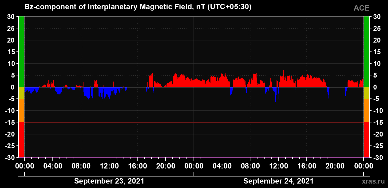The Bz component of the solar wind magnetic field