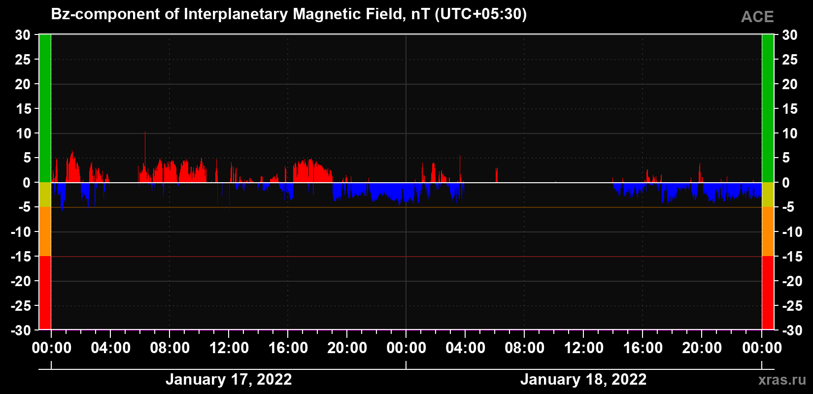 The Bz component of the solar wind magnetic field