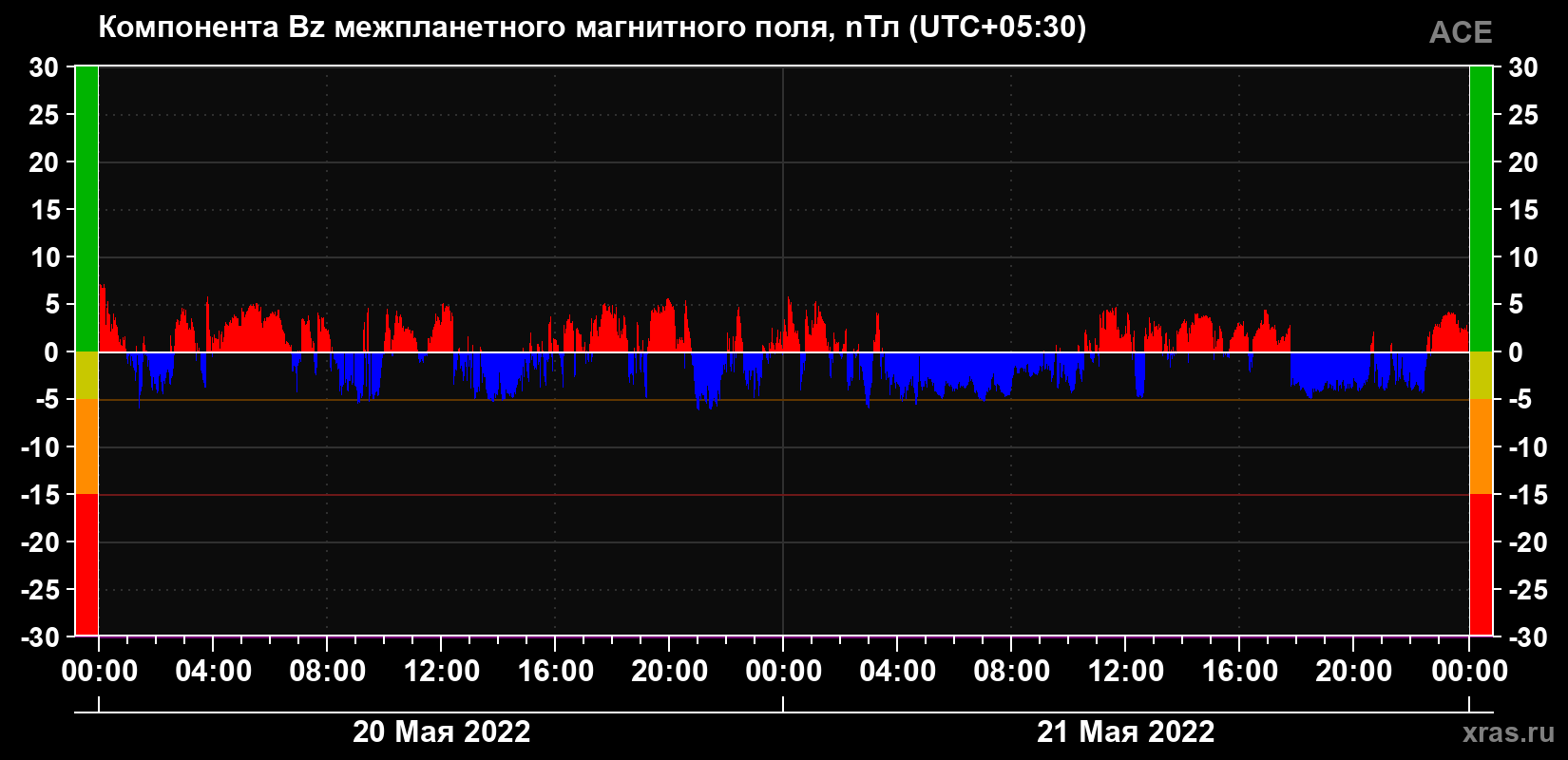 Компонента Bz магнитного поля солнечного ветра
