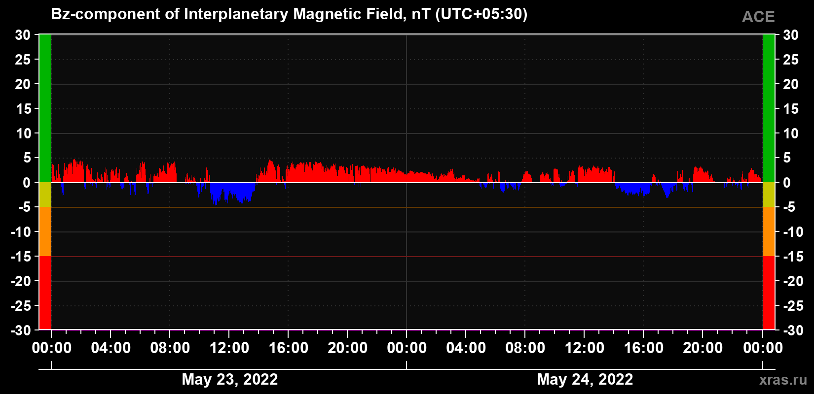 The Bz component of the solar wind magnetic field