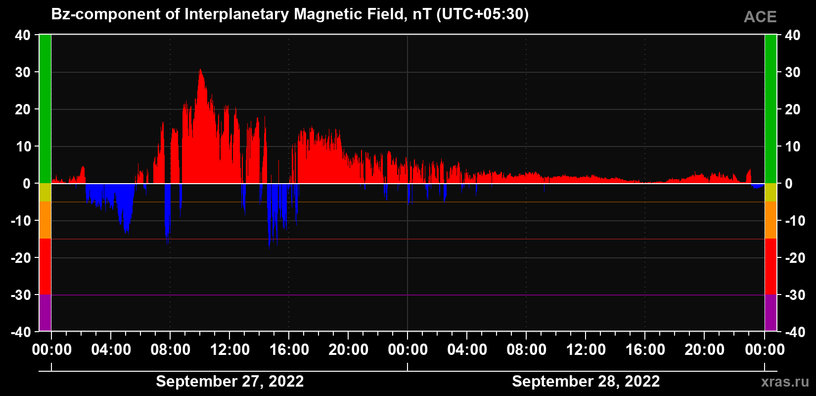 The Bz component of the solar wind magnetic field