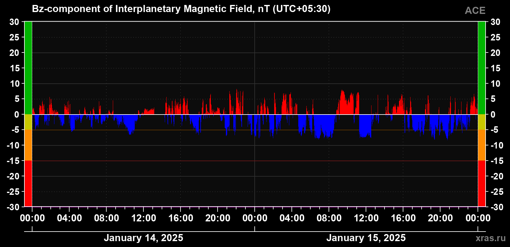 The Bz component of the solar wind magnetic field