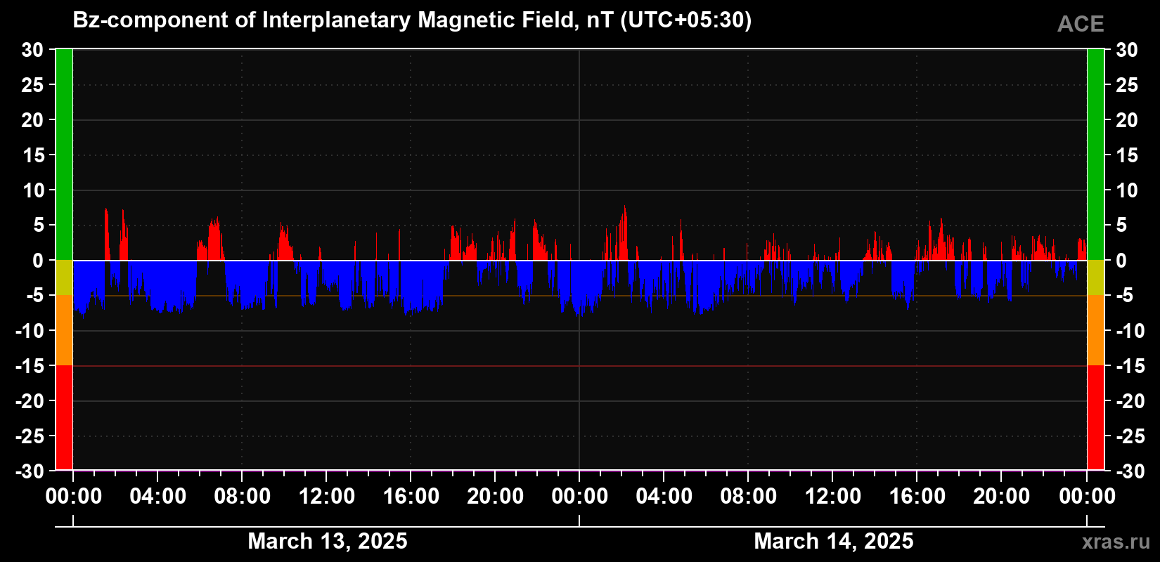 The Bz component of the solar wind magnetic field
