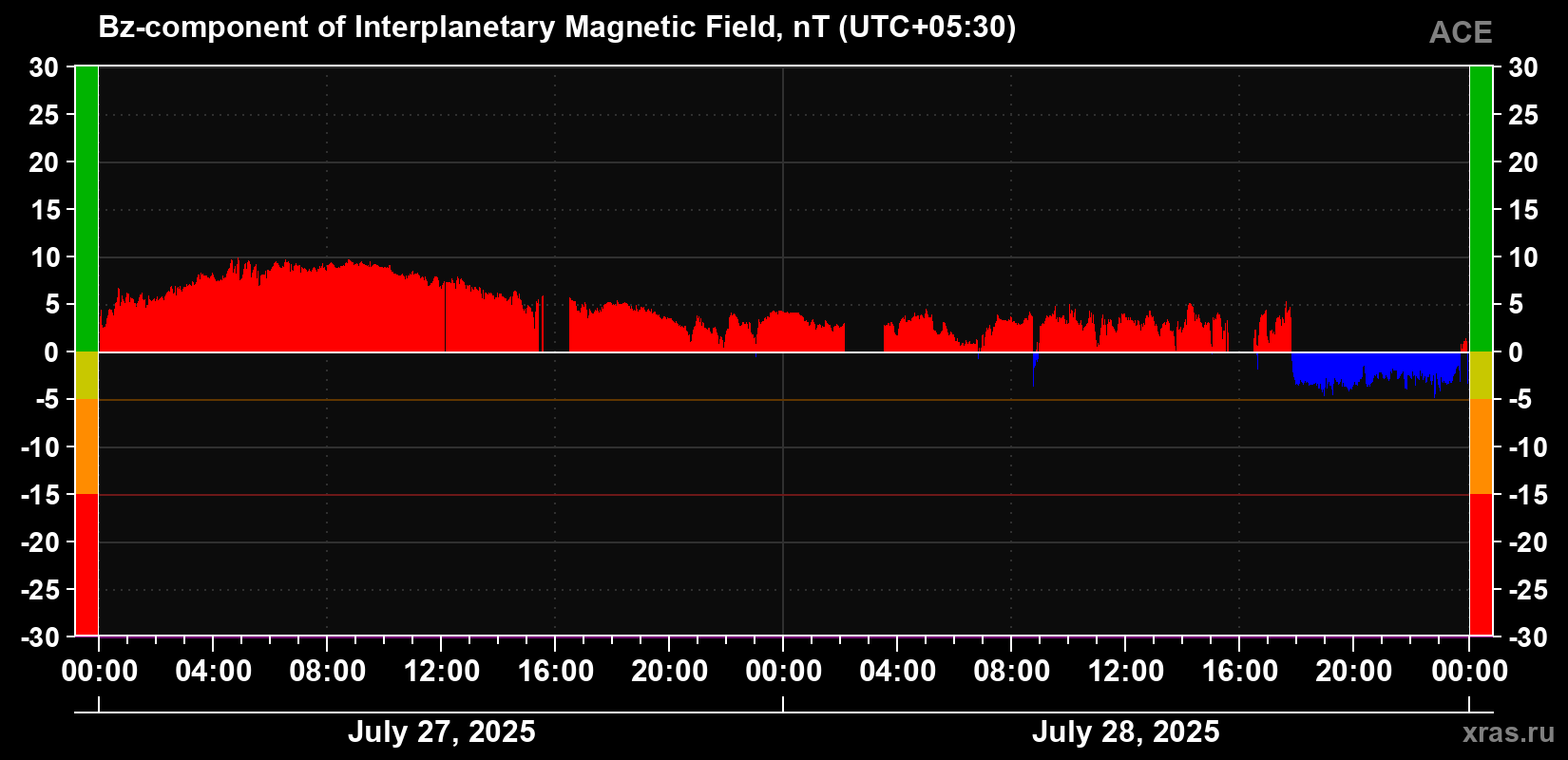 The Bz component of the solar wind magnetic field