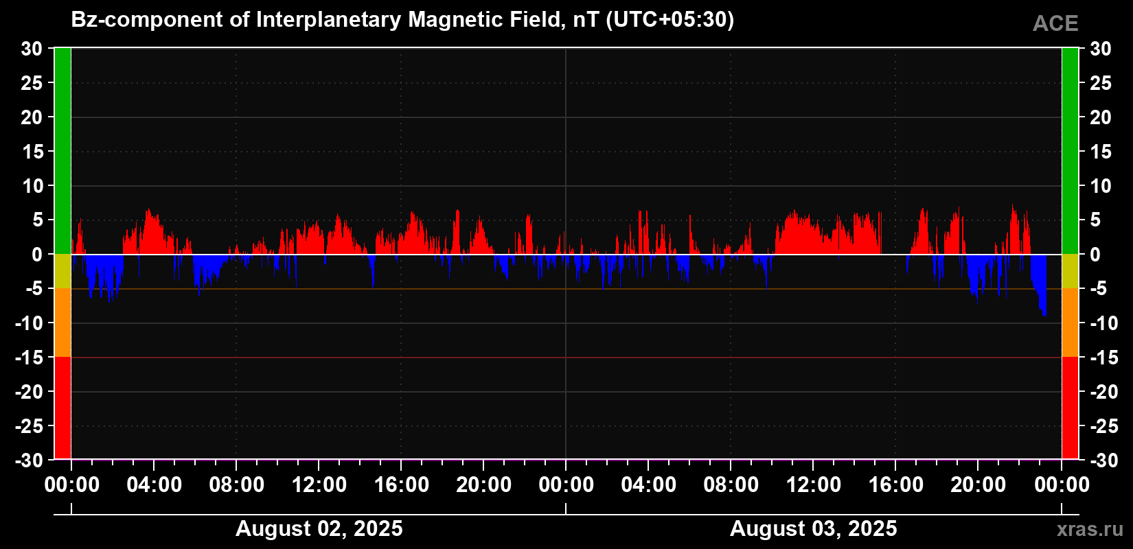 The Bz component of the solar wind magnetic field