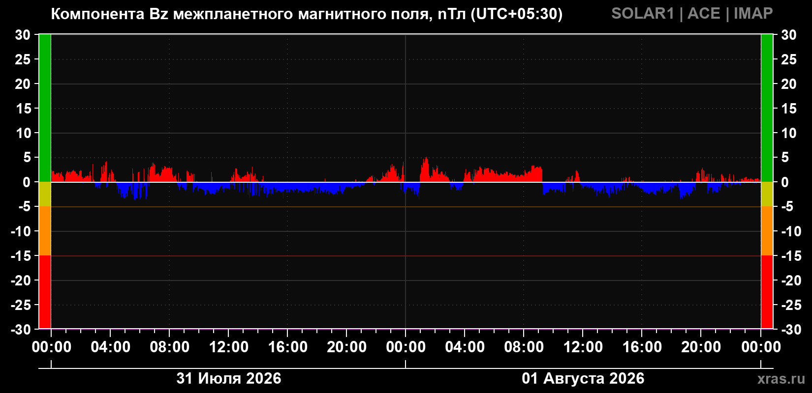 Компонента Bz магнитного поля солнечного ветра