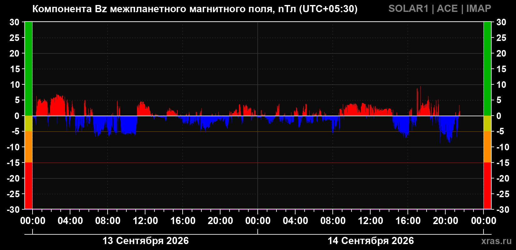 Компонента Bz магнитного поля солнечного ветра