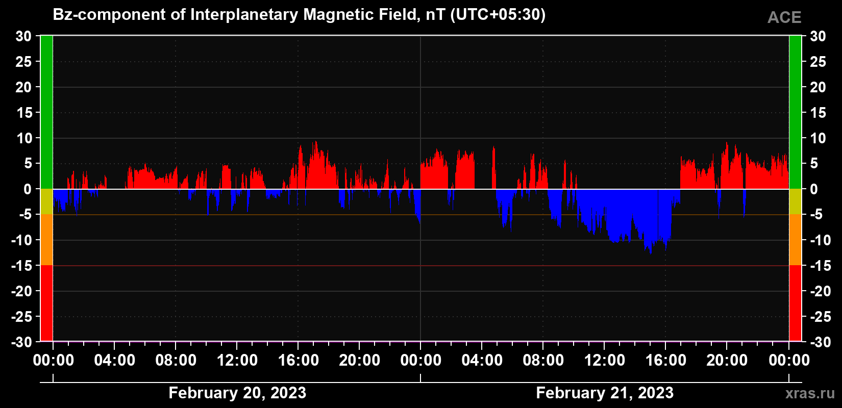 Component Bz of the interplanetary magnetic field