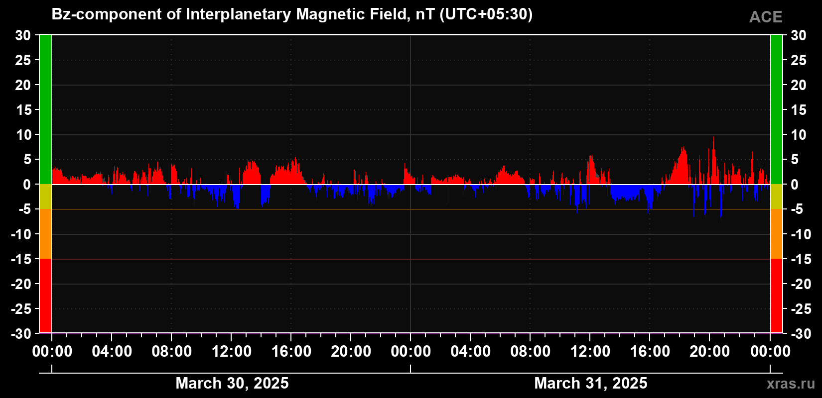 Component Bz of the interplanetary magnetic field