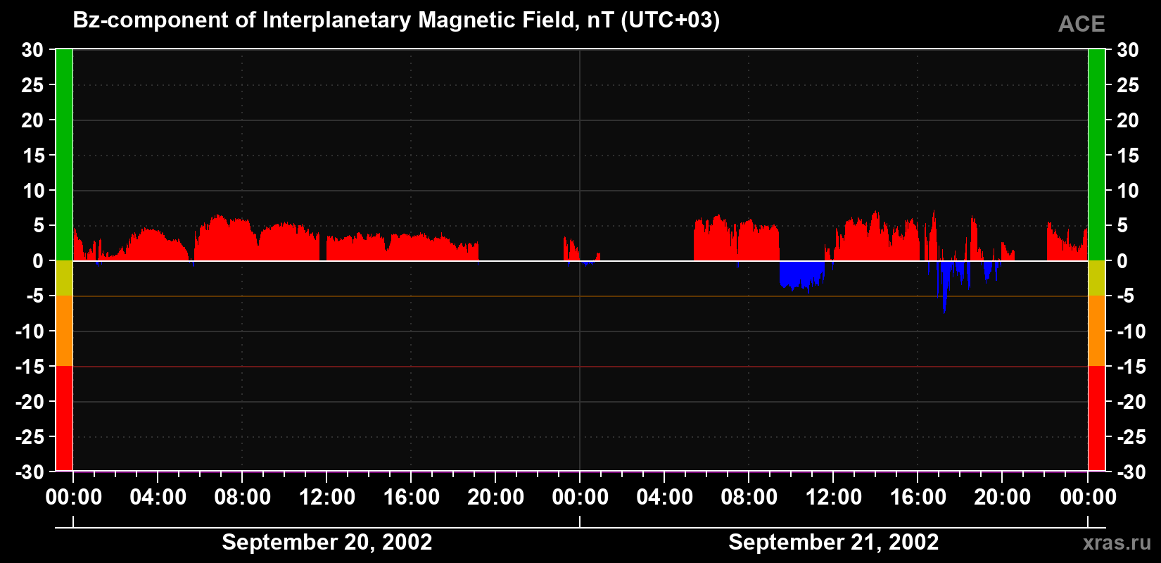 The Bz component of the solar wind magnetic field