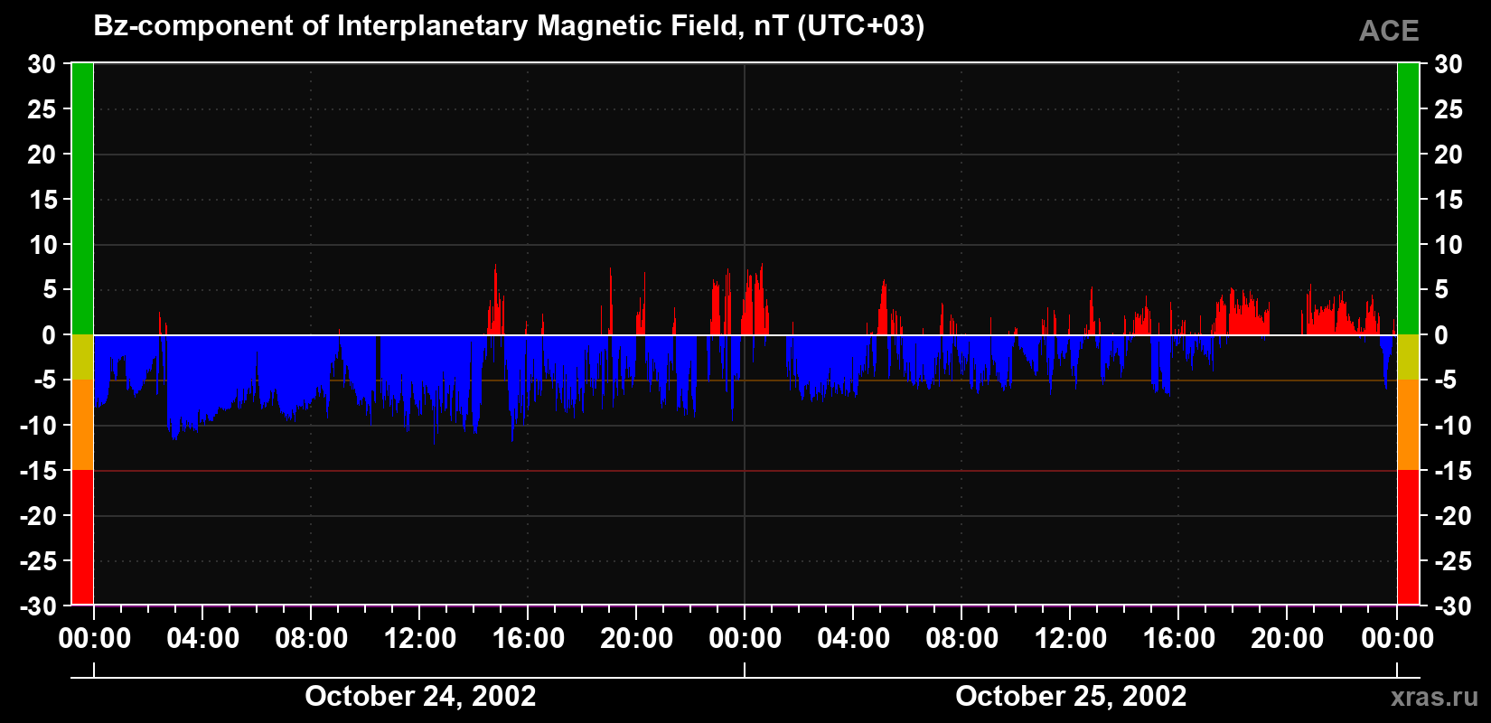 The Bz component of the solar wind magnetic field