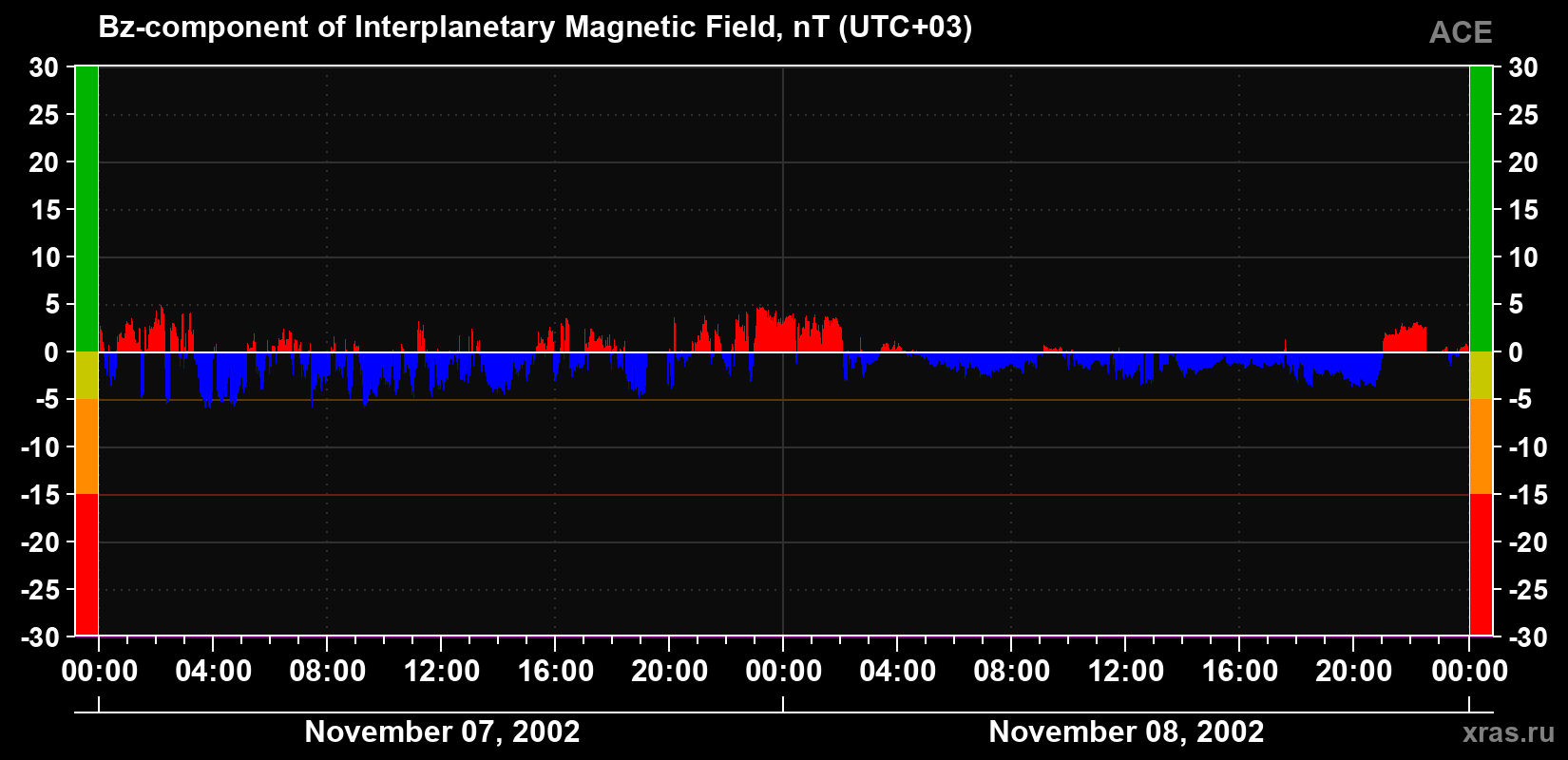 The Bz component of the solar wind magnetic field
