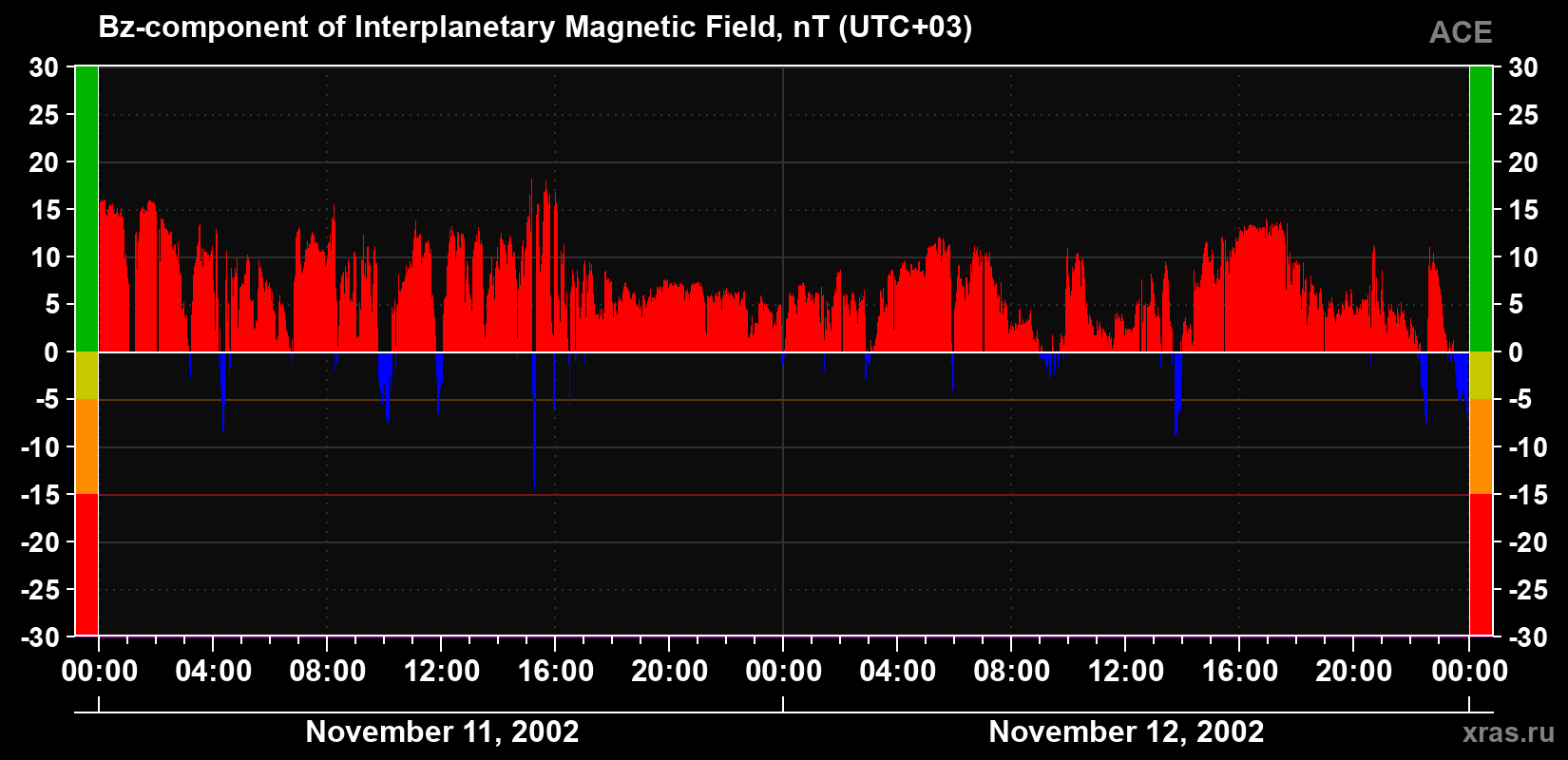 The Bz component of the solar wind magnetic field
